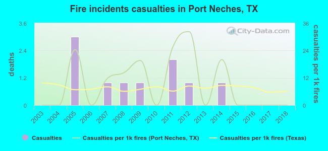 Fire incidents casualties in Port Neches, TX