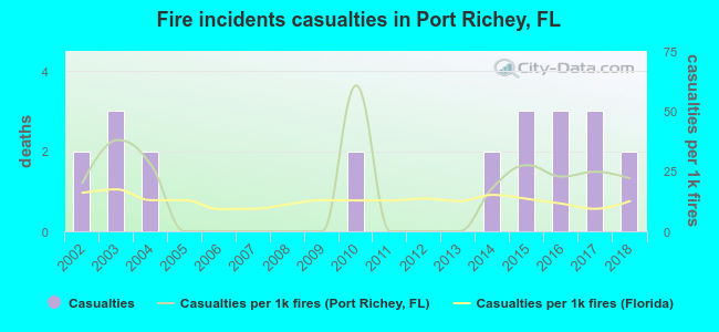 Fire incidents casualties in Port Richey, FL