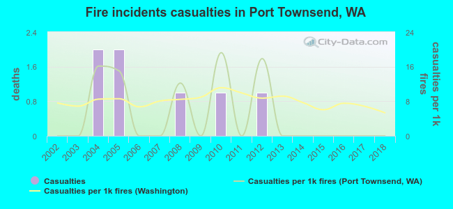 Fire incidents casualties in Port Townsend, WA