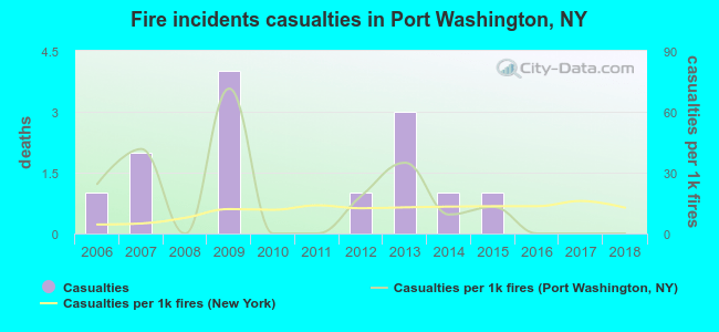 Fire incidents casualties in Port Washington, NY