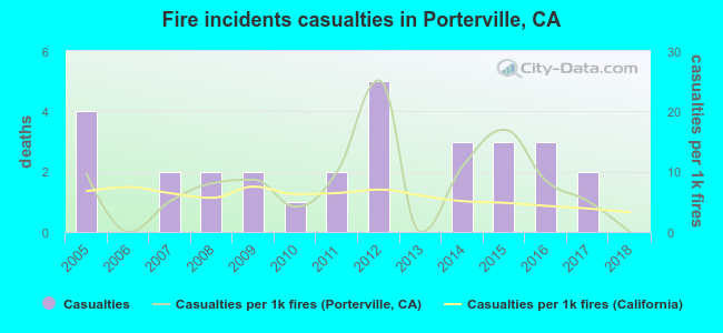 Fire incidents casualties in Porterville, CA