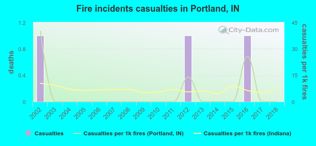 Fire incidents casualties in Portland, IN