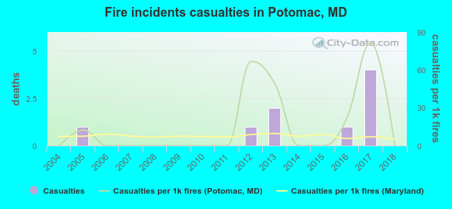 Fire incidents casualties in Potomac, MD