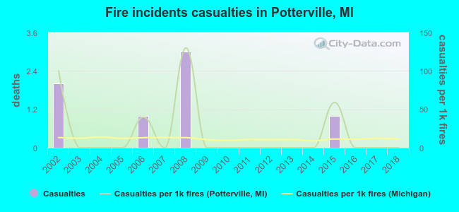 Fire incidents casualties in Potterville, MI