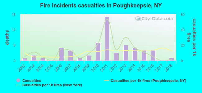 Fire incidents casualties in Poughkeepsie, NY