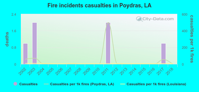 Fire incidents casualties in Poydras, LA
