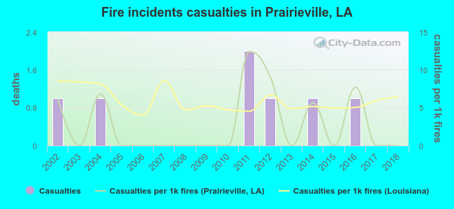 Fire incidents casualties in Prairieville, LA