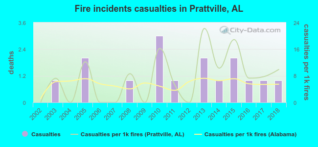 Fire incidents casualties in Prattville, AL