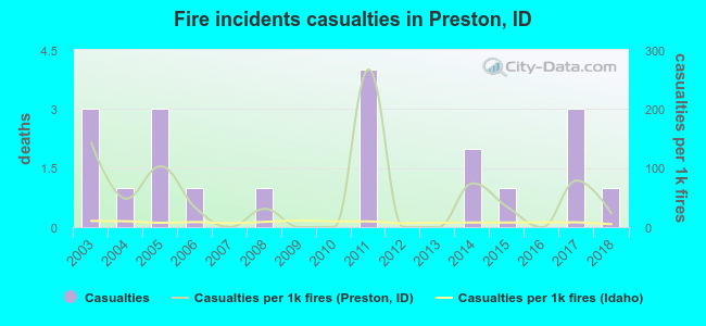 Fire incidents casualties in Preston, ID