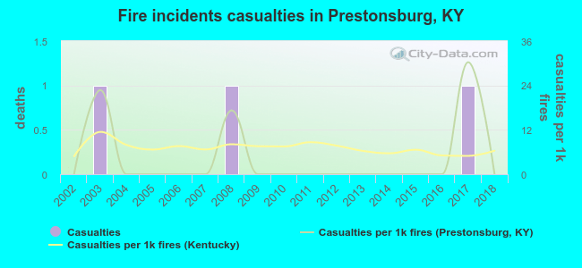 Fire incidents casualties in Prestonsburg, KY