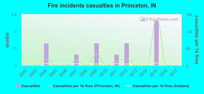 Fire incidents casualties in Princeton, IN