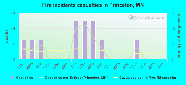 Fire incidents casualties in Princeton, MN