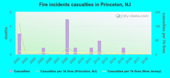 Fire incidents casualties in Princeton, NJ
