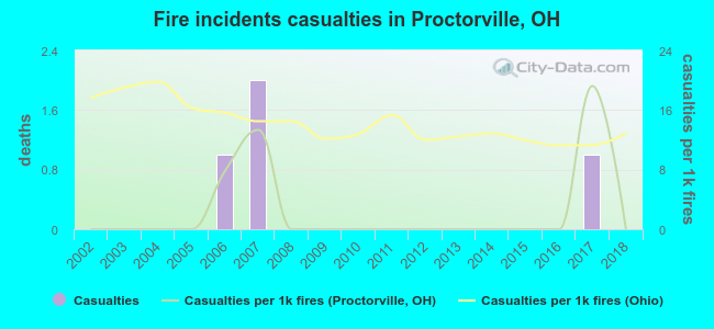 Fire incidents casualties in Proctorville, OH