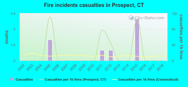 Fire incidents casualties in Prospect, CT