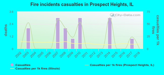 Fire incidents casualties in Prospect Heights, IL