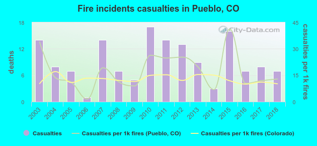 Fire incidents casualties in Pueblo, CO