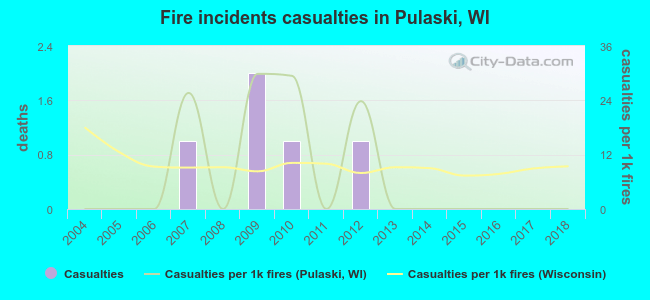 Fire incidents casualties in Pulaski, WI