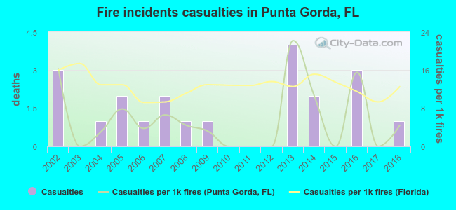 Fire incidents casualties in Punta Gorda, FL