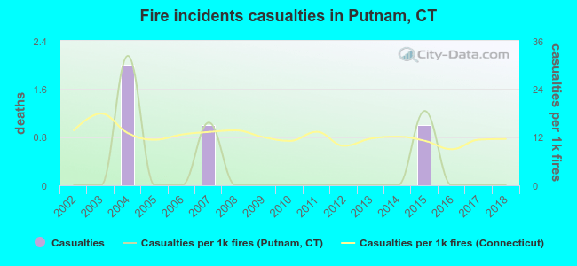 Fire incidents casualties in Putnam, CT
