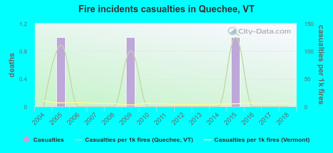 Fire incidents casualties in Quechee, VT