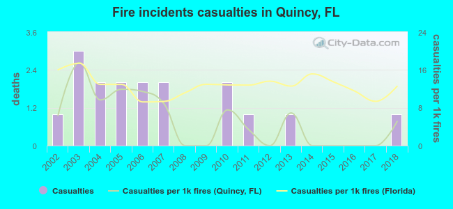 Fire incidents casualties in Quincy, FL