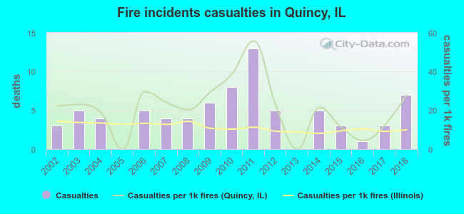 Fire incidents casualties in Quincy, IL