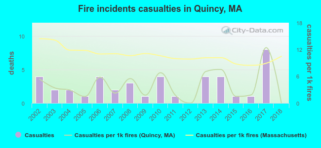 Fire incidents casualties in Quincy, MA