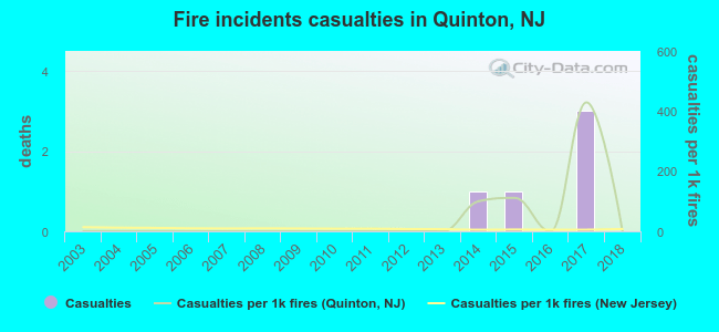 Fire incidents casualties in Quinton, NJ