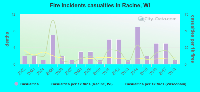 Fire incidents casualties in Racine, WI