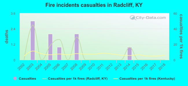 Fire incidents casualties in Radcliff, KY