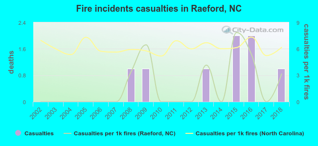 Fire incidents casualties in Raeford, NC