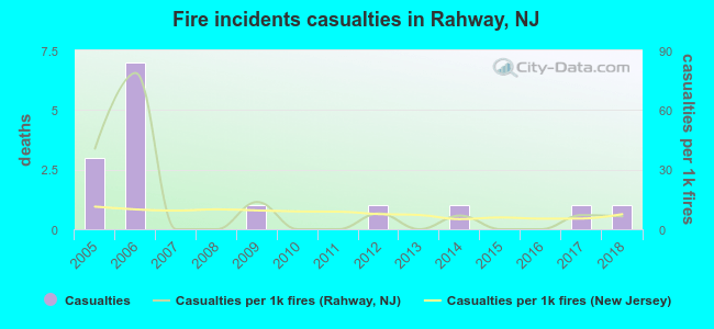 Fire incidents casualties in Rahway, NJ