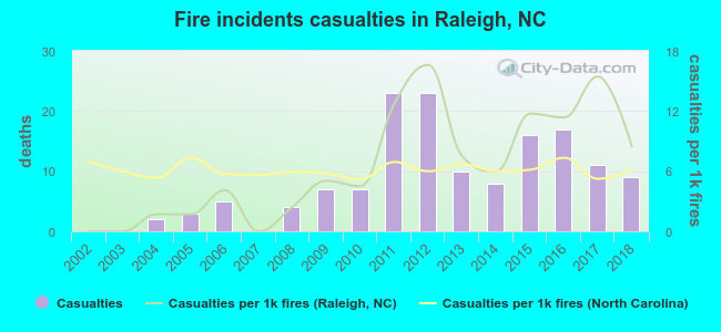 Fire incidents casualties in Raleigh, NC