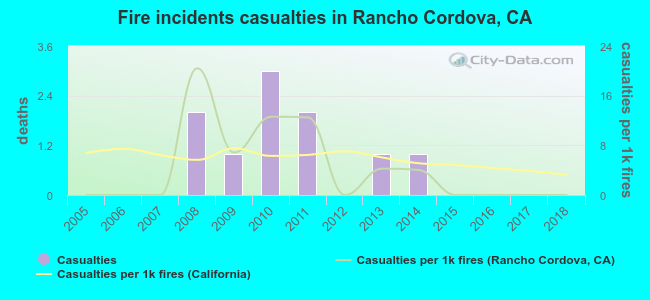 Fire incidents casualties in Rancho Cordova, CA