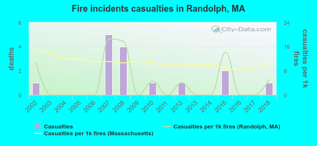 Fire incidents casualties in Randolph, MA