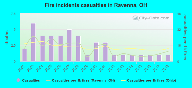 Fire incidents casualties in Ravenna, OH