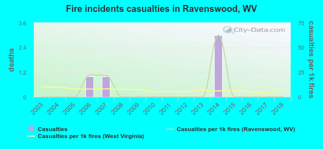 Fire incidents casualties in Ravenswood, WV