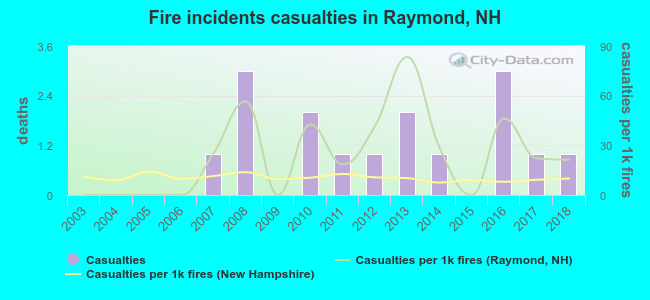 Fire incidents casualties in Raymond, NH