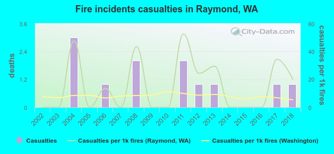 Fire incidents casualties in Raymond, WA