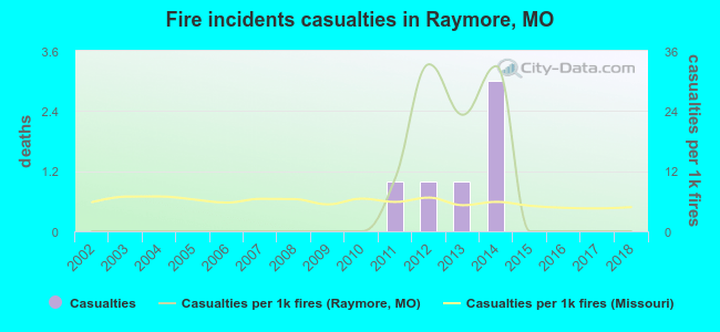Fire incidents casualties in Raymore, MO
