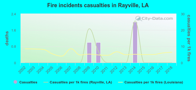 Fire incidents casualties in Rayville, LA