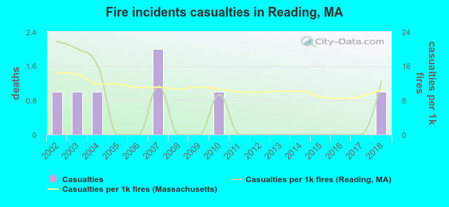 Fire incidents casualties in Reading, MA