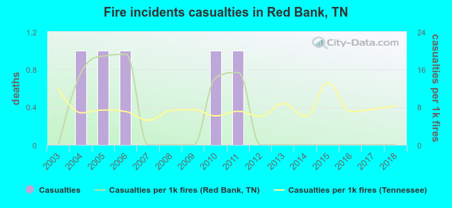 Fire incidents casualties in Red Bank, TN