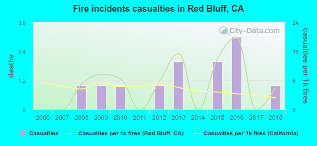 Fire incidents casualties in Red Bluff, CA