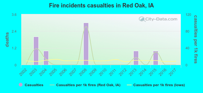 Fire incidents casualties in Red Oak, IA