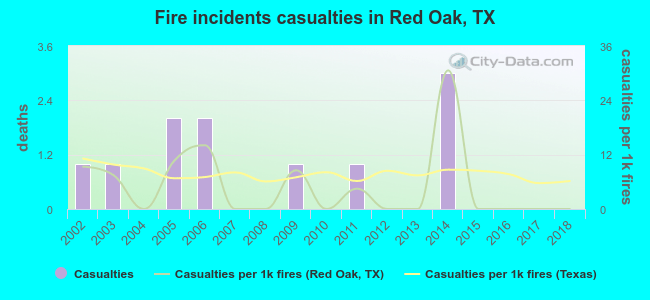 Fire incidents casualties in Red Oak, TX