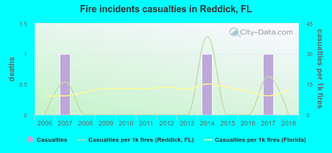 Fire incidents casualties in Reddick, FL