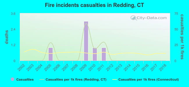 Fire incidents casualties in Redding, CT