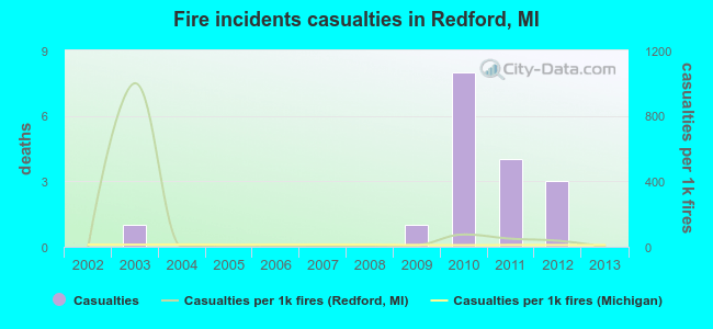Fire incidents casualties in Redford, MI